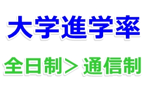 大学進学率は全日制高校の方が通信制高校より高い